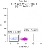 Immunophenotype of mononuclear cells of human peripheral blood - 3