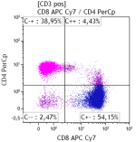 Immunofenotipo di cellule mononucleate di sangue periferico umano - 4