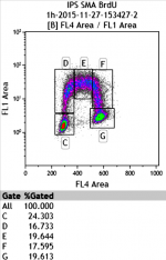 Esempio di analisi del ciclo cellulare PI/BrDU con Kaluza e FloJo - 2